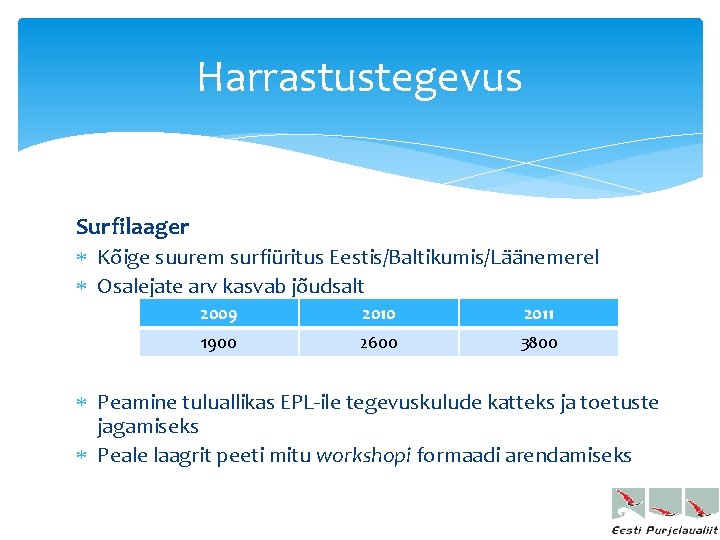 Harrastustegevus Surfilaager Kõige suurem surfiüritus Eestis/Baltikumis/Läänemerel Osalejate arv kasvab jõudsalt 2009 2010 2011 1900