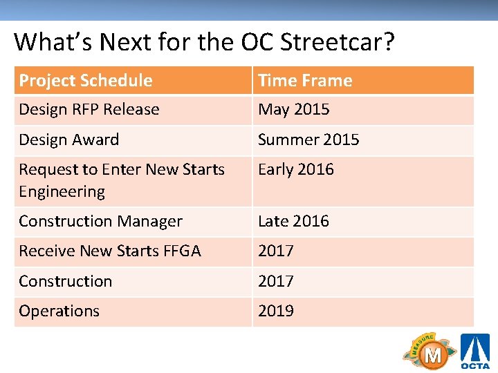 What’s Next for the OC Streetcar? Project Schedule Time Frame Design RFP Release May