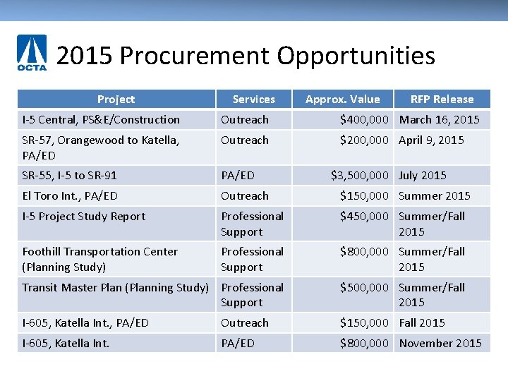 2015 Procurement Opportunities Project Services Approx. Value RFP Release I-5 Central, PS&E/Construction Outreach $400,