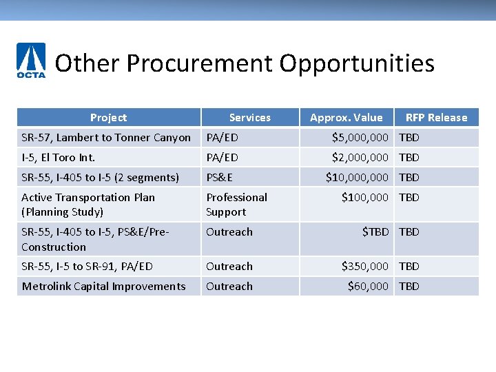 Other Procurement Opportunities Project Services Approx. Value RFP Release SR-57, Lambert to Tonner Canyon