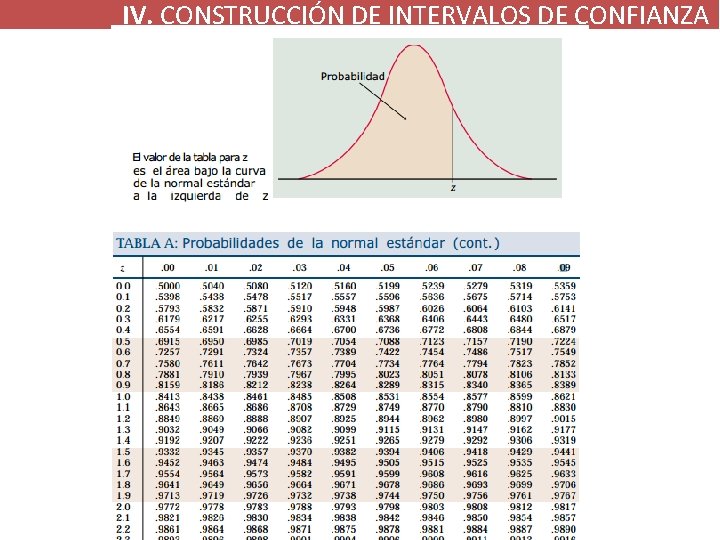 IV. CONSTRUCCIÓN DE INTERVALOS DE CONFIANZA Tabla Z 