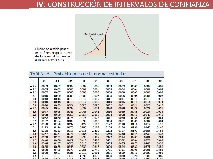 IV. CONSTRUCCIÓN DE INTERVALOS DE CONFIANZA Tabla Z 