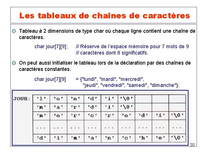  Les tableaux de chaînes de caractères Tableau à 2 dimensions de type char