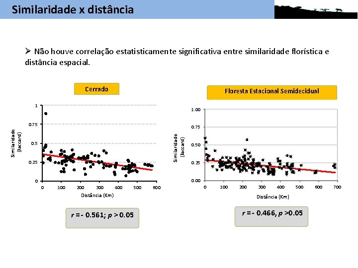 Similaridade x distância Ø Não houve correlação estatisticamente significativa entre similaridade florística e distância