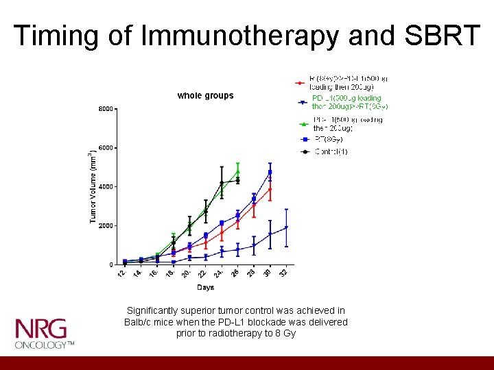 Timing of Immunotherapy and SBRT Significantly superior tumor control was achieved in Balb/c mice Timing of Immunotherapy and SBRT Significantly superior tumor control was achieved in Balb/c mice