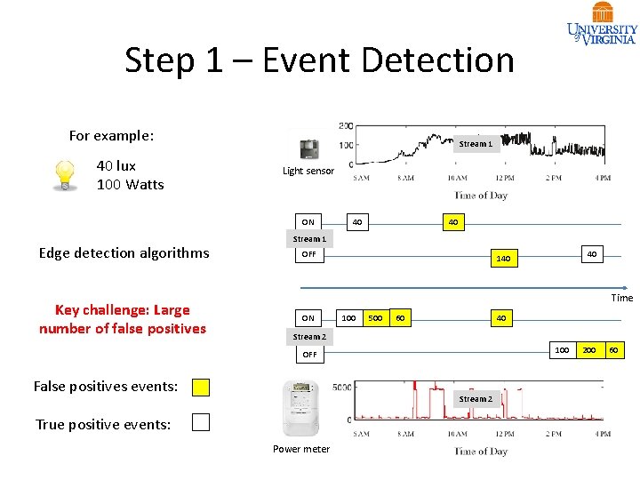 Step 1 – Event Detection For example: 40 lux 100 Watts Stream 1 Light