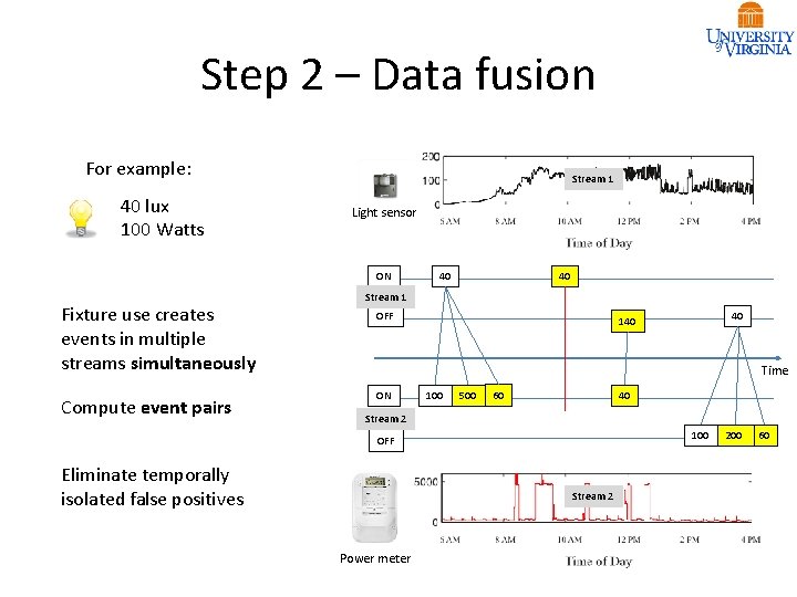 Step 2 – Data fusion For example: 40 lux 100 Watts Stream 1 Light