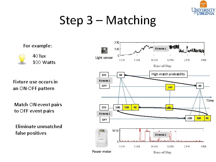 Step 3 – Matching For example: 40 lux 100 Watts Stream 1 Light sensor