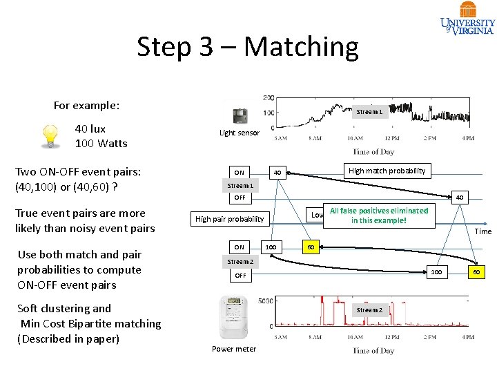 Step 3 – Matching For example: 40 lux 100 Watts Two ON-OFF event pairs: