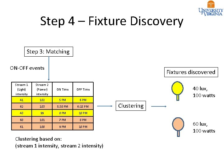 Step 4 – Fixture Discovery Step 3: Matching ON-OFF events Fixtures discovered Stream 1