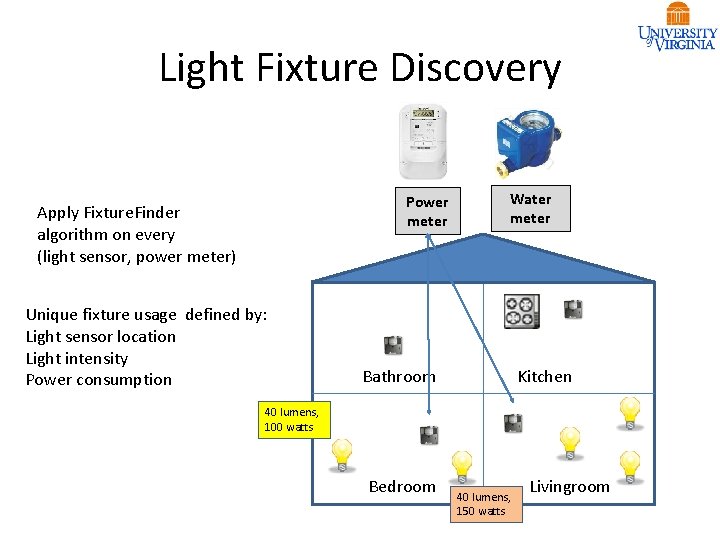 Light Fixture Discovery Power meter Apply Fixture. Finder algorithm on every (light sensor, power