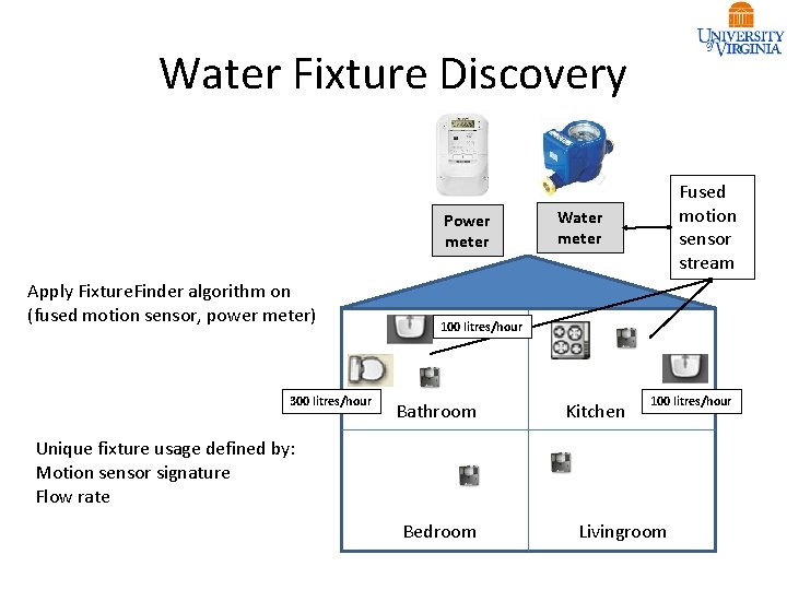 Water Fixture Discovery Power meter Apply Fixture. Finder algorithm on (fused motion sensor, power