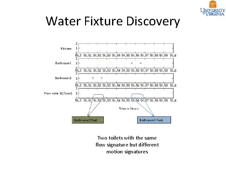 Water Fixture Discovery Two toilets with the same flow signature but different motion signatures