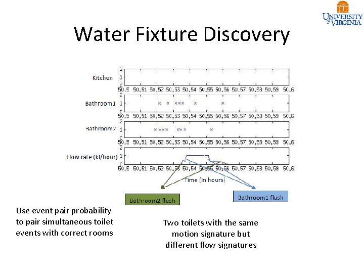 Water Fixture Discovery Use event pair probability to pair simultaneous toilet events with correct