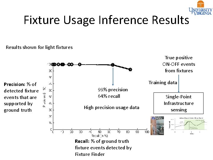 Fixture Usage Inference Results shown for light fixtures True positive ON-OFF events from fixtures