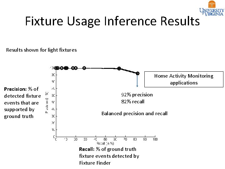 Fixture Usage Inference Results shown for light fixtures Precision: % of detected fixture events