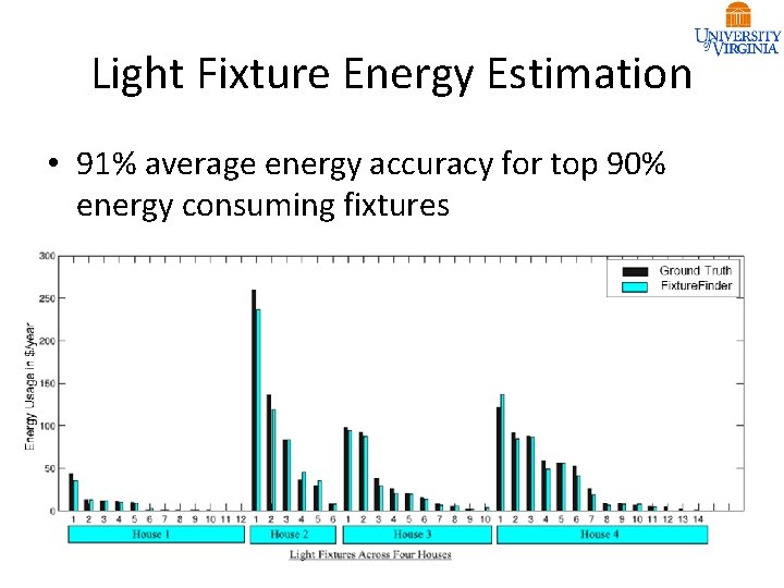 Light Fixture Energy Estimation • 91% average energy accuracy for top 90% energy consuming