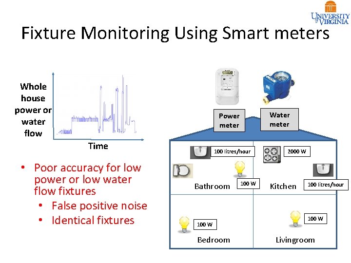 Fixture Monitoring Using Smart meters Whole house power or water flow Water meter Power