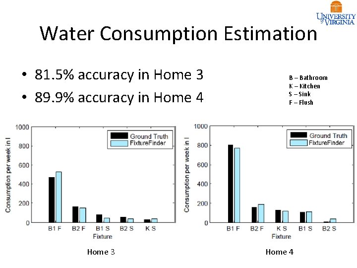 Water Consumption Estimation • 81. 5% accuracy in Home 3 • 89. 9% accuracy