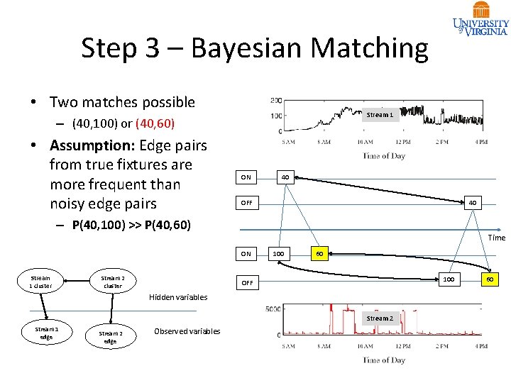 Step 3 – Bayesian Matching • Two matches possible Stream 1 – (40, 100)