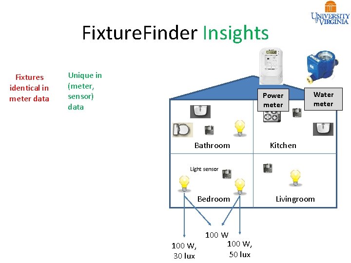 Fixture. Finder Insights Fixtures identical in meter data Unique in (meter, sensor) data Power