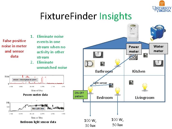 Fixture. Finder Insights 1. Eliminate noise False positive events in one noise in meter