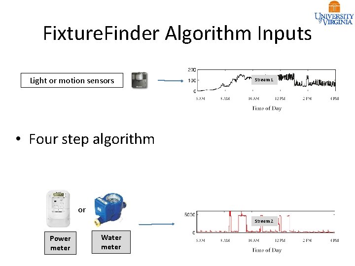 Fixture. Finder Algorithm Inputs Light or motion sensors Stream 1 • Four step algorithm