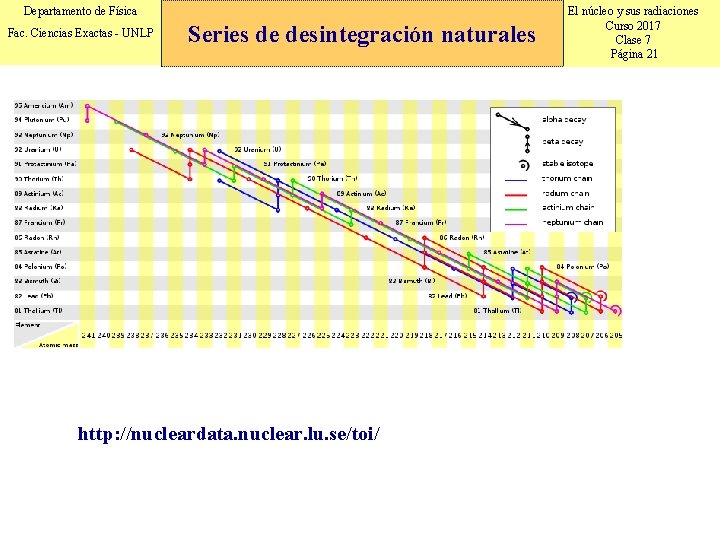 Departamento de Física Fac. Ciencias Exactas - UNLP Series de desintegración naturales http: //nucleardata.