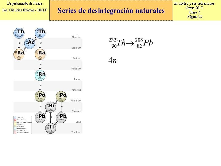 Departamento de Física Fac. Ciencias Exactas - UNLP Series de desintegración naturales El núcleo