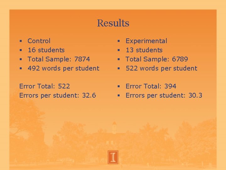 Results Control 16 students Total Sample: 7874 492 words per student Error Total: 522 Results Control 16 students Total Sample: 7874 492 words per student Error Total: 522