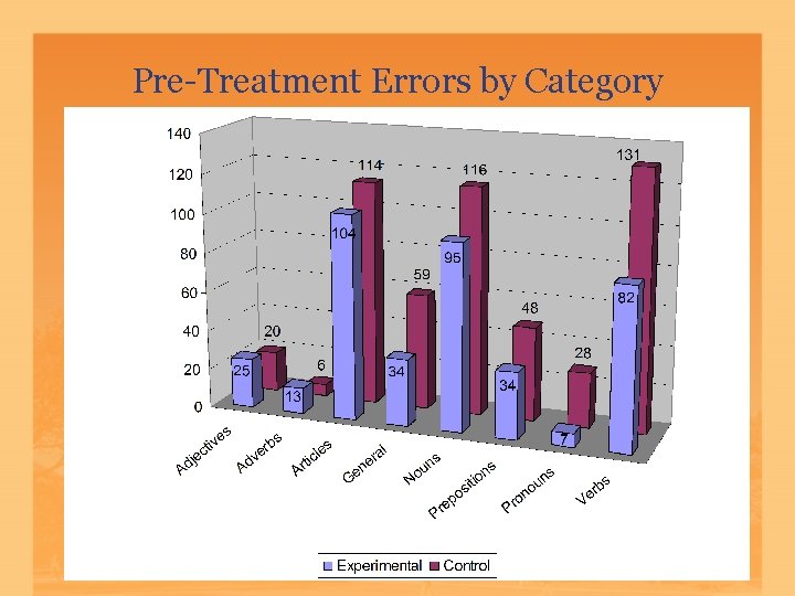 Pre-Treatment Errors by Category Pre-Treatment Errors by Category