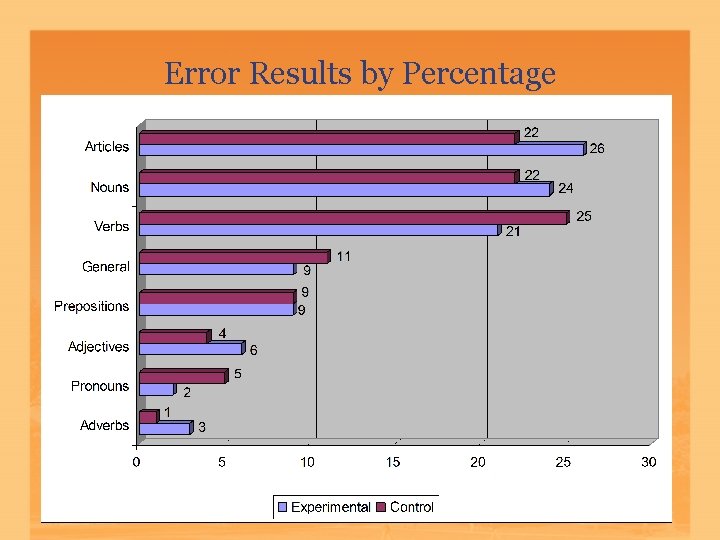 Error Results by Percentage Error Results by Percentage