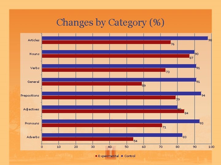 Changes by Category (%) Articles 98 76 Nouns 90 87 Verbs 91 73 General Changes by Category (%) Articles 98 76 Nouns 90 87 Verbs 91 73 General