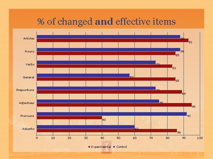 % of changed and effective items Articles 88 Nouns 93 88 85 Verbs 73 % of changed and effective items Articles 88 Nouns 93 88 85 Verbs 73