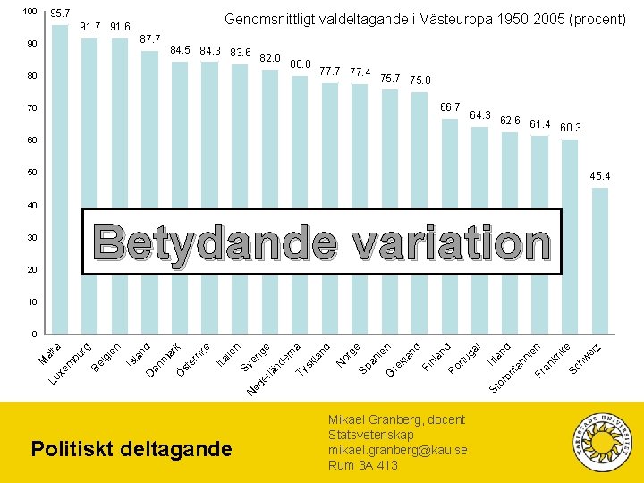 100 95. 7 Genomsnittligt valdeltagande i Västeuropa 1950 -2005 (procent) 91. 7 91. 6