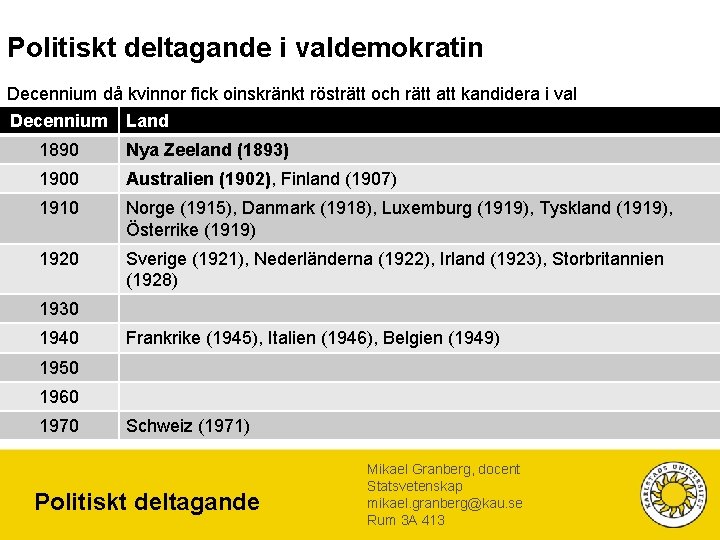 Politiskt deltagande i valdemokratin Decennium då kvinnor fick oinskränkt rösträtt och rätt att kandidera