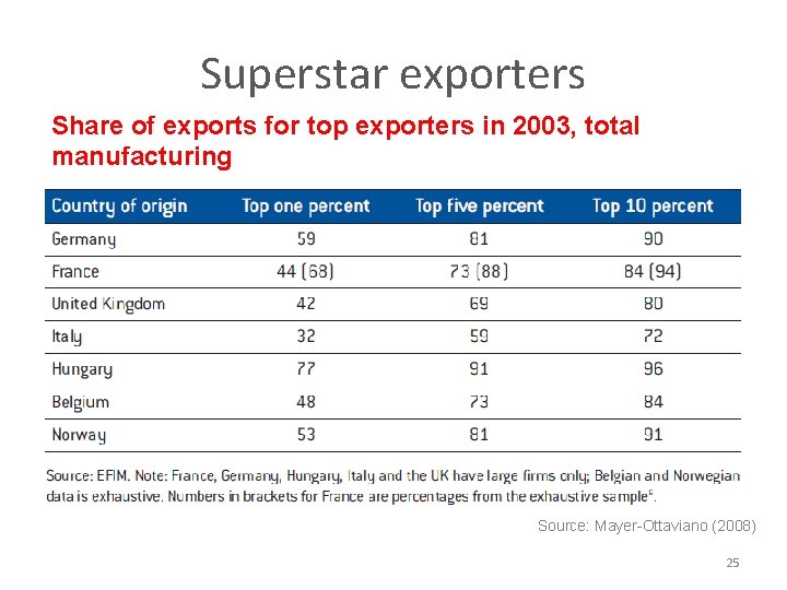 Superstar exporters Share of exports for top exporters in 2003, total manufacturing Source: Mayer-Ottaviano