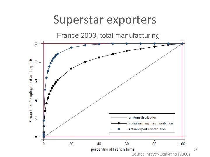 Superstar exporters France 2003, total manufacturing Enrico Marvasi 26 Source: Mayer-Ottaviano (2008) 