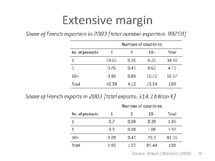 Extensive margin Source: Mayer-Ottaviano (2008) 29 