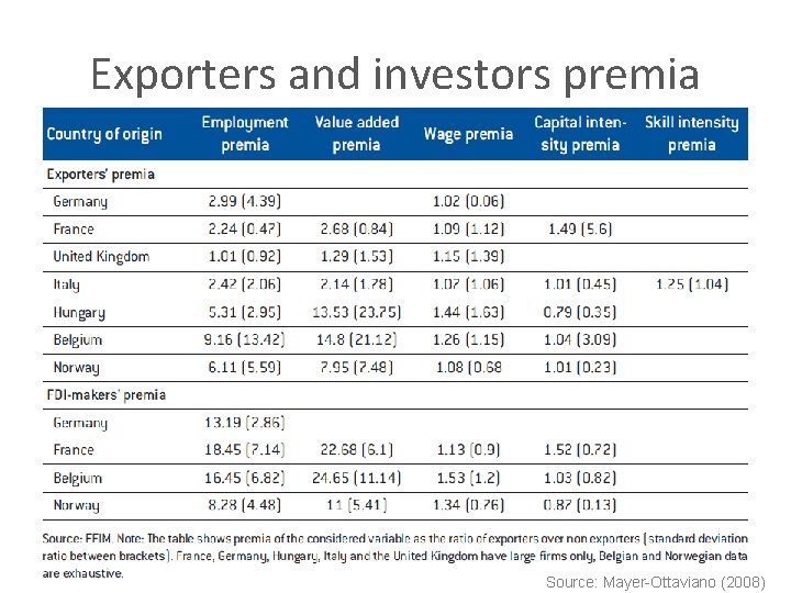 Exporters and investors premia October 20 Enrico Marvasi 31 Source: Mayer-Ottaviano (2008) 