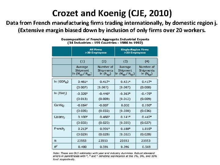 Crozet and Koenig (CJE, 2010) Data from French manufacturing firms trading internationally, by domestic