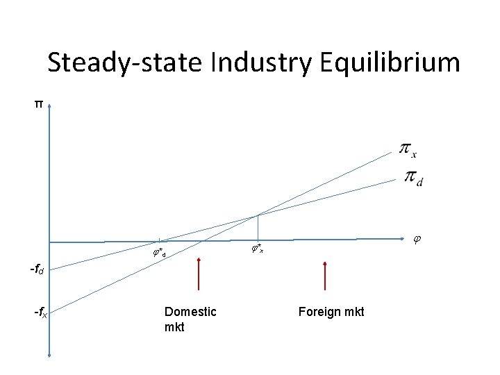 Steady-state Industry Equilibrium π * d * x -fd -fx Domestic mkt Foreign mkt