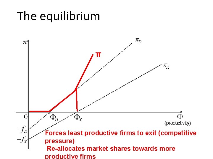 The equilibrium π Forces least productive firms to exit (competitive pressure) Re-allocates market shares