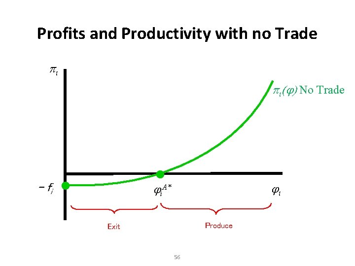 Profits and Productivity with no Trade pi pi( ) No Trade - fi .