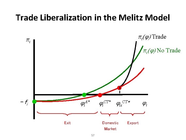 Trade Liberalization in the Melitz Model pi( ) Trade pi pi( ) No Trade