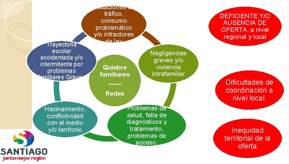 Trayectoria escolar accidentada y/o intermitente por problemas familiares Graves Hacinamiento, conflictividad con el medio