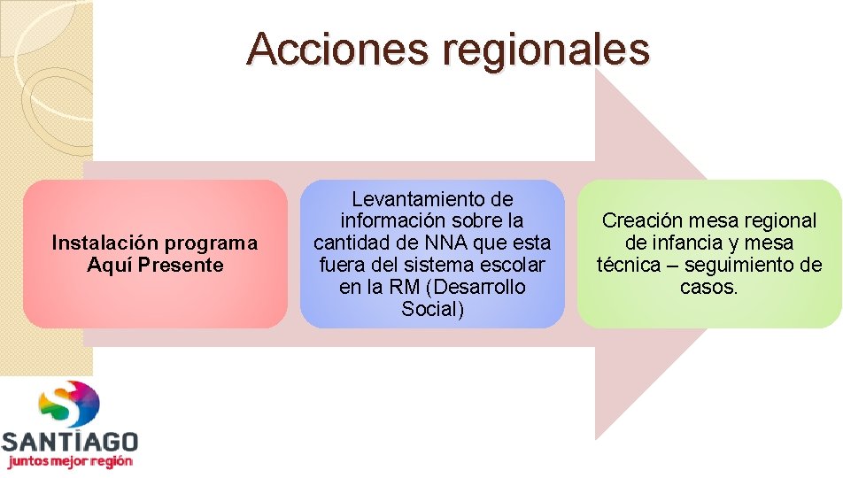 Acciones regionales Instalación programa Aquí Presente Levantamiento de información sobre la cantidad de NNA