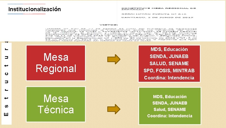 r u c t u r a Mesa Regional MDS, Educación SENDA, JUNAEB SALUD,