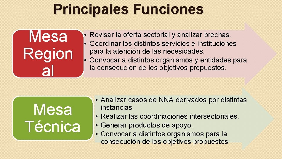 Principales Funciones Mesa Region al Mesa Técnica • Revisar la oferta sectorial y analizar