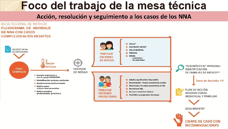 Foco del trabajo de la mesa técnica Acción, resolución y seguimiento a los casos